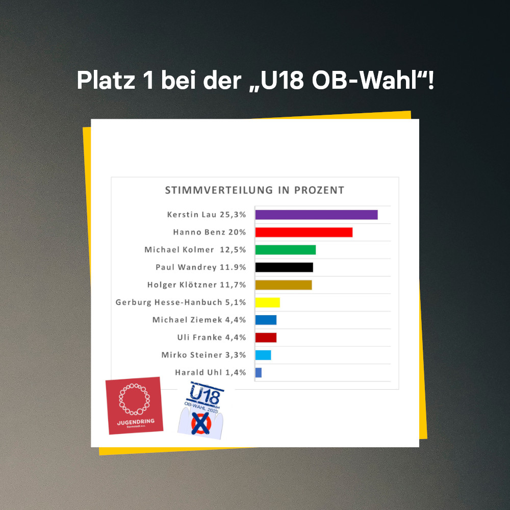 Platz 1 bei der U18 OB-Wahl!